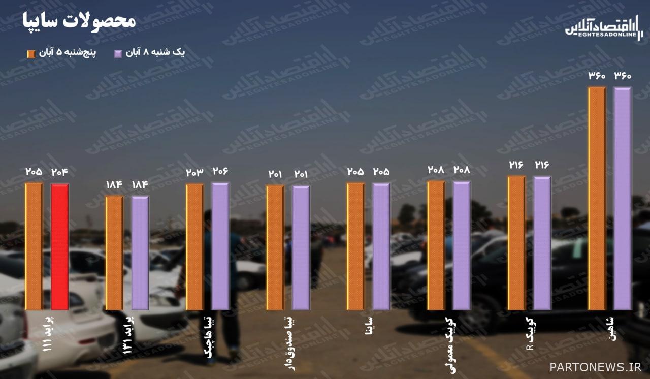 سعر سايبا